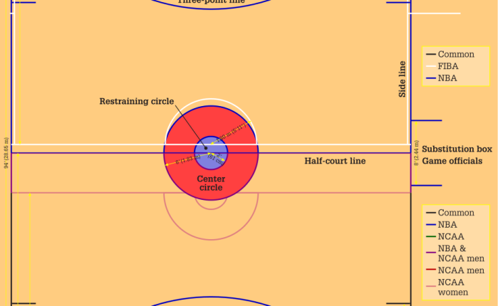 Ukuran Lapangan Bola Basket NBA (National Basketball Association)